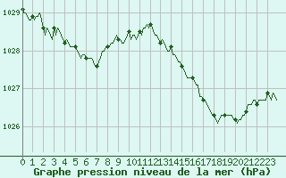 Courbe de la pression atmosphrique pour Asnelles (14)