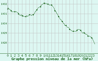 Courbe de la pression atmosphrique pour Perpignan Moulin  Vent (66)