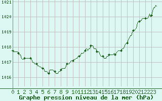 Courbe de la pression atmosphrique pour Malbosc (07)