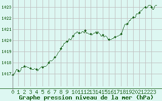 Courbe de la pression atmosphrique pour Lans-en-Vercors - Les Allires (38)