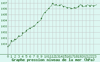 Courbe de la pression atmosphrique pour Aniane (34)