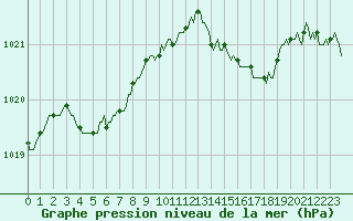 Courbe de la pression atmosphrique pour Fontenermont (14)