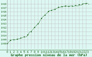 Courbe de la pression atmosphrique pour Lasne (Be)