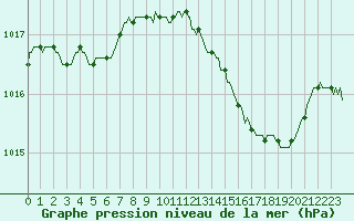 Courbe de la pression atmosphrique pour Sgur-le-Chteau (19)