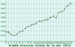 Courbe de la pression atmosphrique pour Selonnet (04)