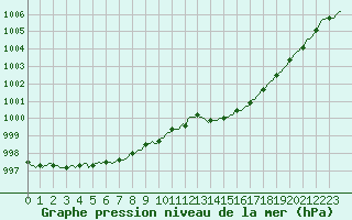 Courbe de la pression atmosphrique pour Xonrupt-Longemer (88)