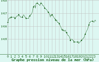 Courbe de la pression atmosphrique pour Douelle (46)