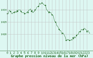 Courbe de la pression atmosphrique pour Charleville-Mzires / Mohon (08)