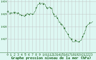 Courbe de la pression atmosphrique pour Besn (44)