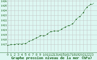 Courbe de la pression atmosphrique pour Cointe - Lige (Be)