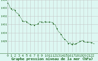 Courbe de la pression atmosphrique pour Herbault (41)