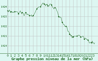 Courbe de la pression atmosphrique pour Chatelus-Malvaleix (23)