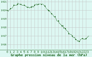 Courbe de la pression atmosphrique pour Montredon des Corbires (11)