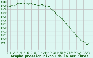 Courbe de la pression atmosphrique pour Besn (44)