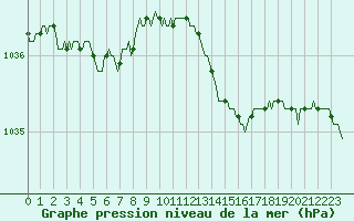 Courbe de la pression atmosphrique pour Hd-Bazouges (35)