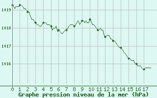 Courbe de la pression atmosphrique pour Anglars St-Flix(12)