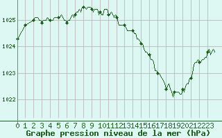 Courbe de la pression atmosphrique pour Saclas (91)
