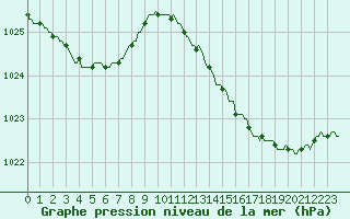 Courbe de la pression atmosphrique pour Mouilleron-le-Captif (85)