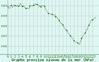 Courbe de la pression atmosphrique pour Millau (12)