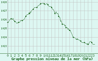 Courbe de la pression atmosphrique pour Verneuil (78)