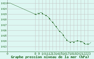 Courbe de la pression atmosphrique pour La Chapelle-Aubareil (24)