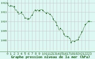 Courbe de la pression atmosphrique pour Le Luc (83)