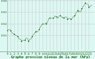 Courbe de la pression atmosphrique pour Saint-Julien-en-Quint (26)