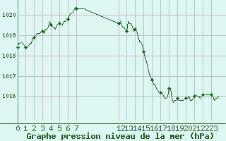 Courbe de la pression atmosphrique pour Connerr (72)