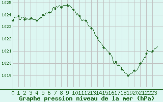 Courbe de la pression atmosphrique pour Sisteron (04)