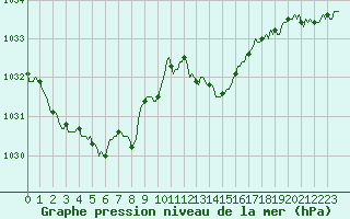 Courbe de la pression atmosphrique pour Saint-Julien-en-Quint (26)