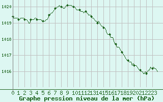 Courbe de la pression atmosphrique pour Herbault (41)