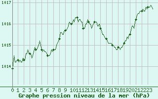 Courbe de la pression atmosphrique pour Lans-en-Vercors (38)