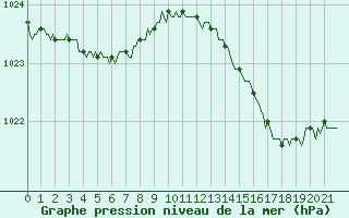 Courbe de la pression atmosphrique pour Seichamps (54)