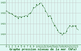 Courbe de la pression atmosphrique pour Montret (71)