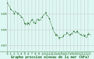 Courbe de la pression atmosphrique pour Beaucroissant (38)