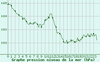Courbe de la pression atmosphrique pour Asnelles (14)