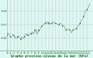 Courbe de la pression atmosphrique pour Izegem (Be)