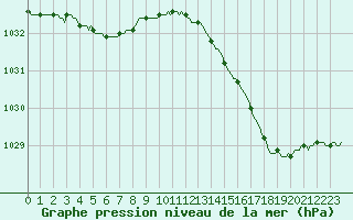 Courbe de la pression atmosphrique pour Merendree (Be)