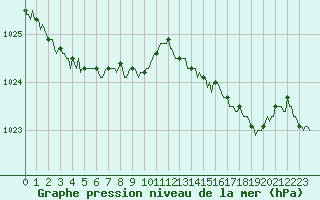 Courbe de la pression atmosphrique pour Vanclans (25)