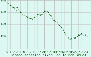 Courbe de la pression atmosphrique pour Trgueux (22)