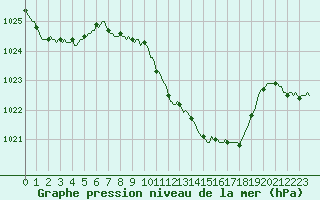 Courbe de la pression atmosphrique pour Laroque (34)