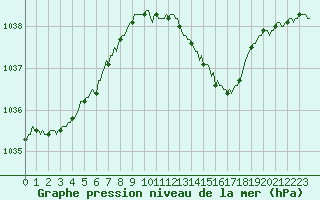 Courbe de la pression atmosphrique pour Fameck (57)