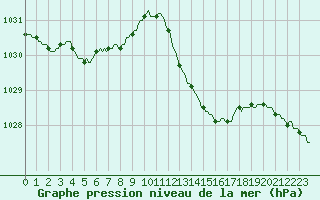 Courbe de la pression atmosphrique pour Lagarrigue (81)