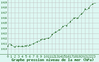 Courbe de la pression atmosphrique pour Auffargis (78)