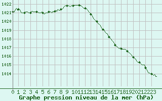 Courbe de la pression atmosphrique pour Leign-les-Bois (86)