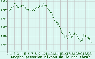 Courbe de la pression atmosphrique pour Millau (12)