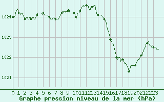 Courbe de la pression atmosphrique pour Petiville (76)