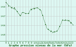 Courbe de la pression atmosphrique pour Lhospitalet (46)