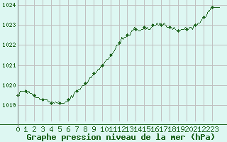 Courbe de la pression atmosphrique pour La Meyze (87)