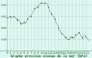 Courbe de la pression atmosphrique pour Ploeren (56)